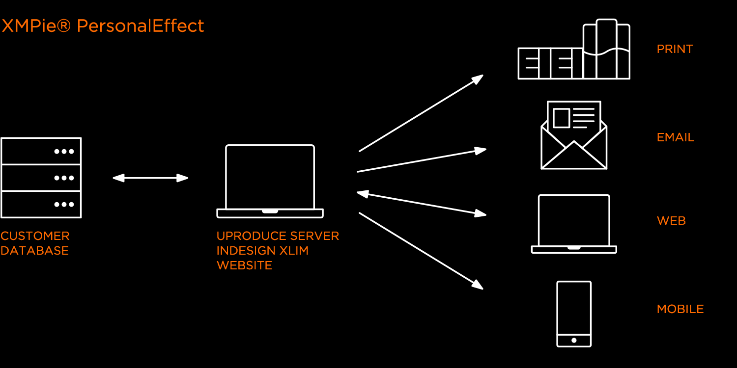 XMPie PersonalEffect